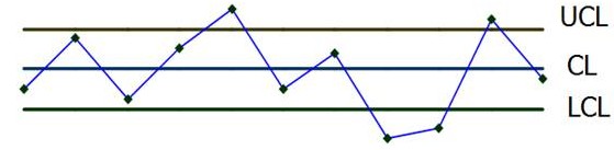 QC七大手法之控制圖示意圖